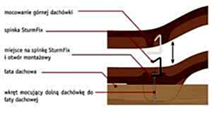 SturmFIX do mocowania dachówek