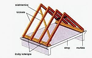 Podstawowe informacje o więźbie dachowej