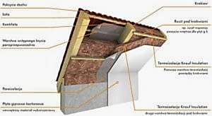 Dobrze ocieplony dach to podstawa