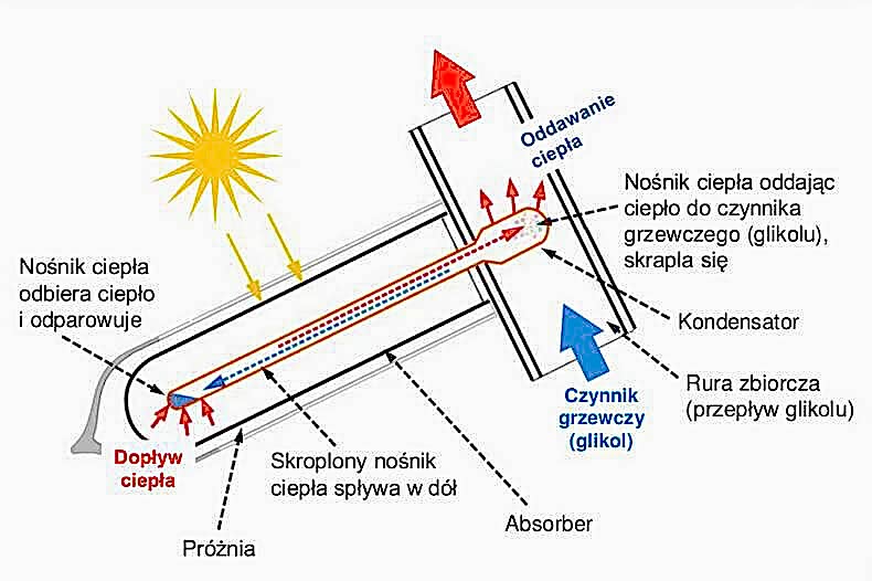 Zasada działania kolektora typu heat pipe