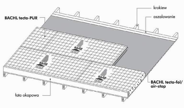 Schemat układania izolacji nakrokwiowej BACHL tecta PUR.