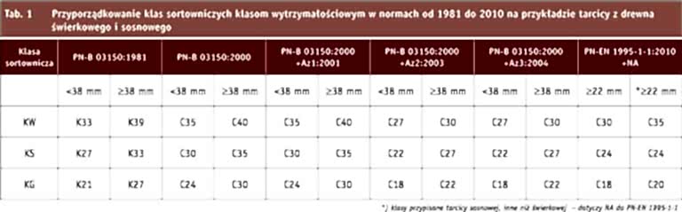 Analiza porównawcza przyporządkowania klas wytrzymałościowych drewna konstrukcyjnego klasom wizualnym dawniej i dziś