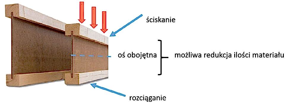 Rys. 2. Charakter naprężeń występujących w belkach dwuteowych.