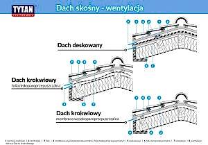 Prawidłowa wentylacja dachu skośnego - schemat