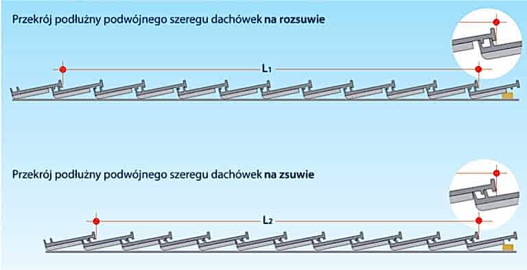 Podział dachu od okapu do kalenicy z zastosowaniem prawidłowej długości pokrycia dachu. Średnią powierzchnię pokrycia ustalamy na placu budowy używając dostarczonych dachówek, a następnie, przy uwzględnieniu deski szczytowej wykonujemy łaty dachowe. W celu ustalenia średniej długości pokrycia dachu układamy na placu budowy podwójny szereg 12 dachówek. Mierzymy je raz rozsunięte, drugi raz zsunięte, przy czym każdorazowo zmierzona zostaje całkowita długość 10 dachówek - L1 i L2. Sumę dwóch długości dzielimy przez 20 i uzyskujemy średnią długość pokrycia = rozstaw łat.