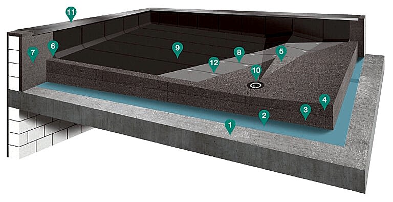 Termoizolacja dachu płaskiego produktami Yetico: 1. Stropodach betonowy, 2. Papa podkładowa (folia PE lub PVC), 3. Warstwa termoizolacyjna (płyta bazowa styropian Yetico), 4. Płyta spadkowa, 5. Kontrspadek, 6. Izoklin, 7. Ocieplenie attyki, 8. Papa podkładowa, 9. Papa wierzchniego krycia, 10. Wpust dachowy, 11. Obróbka blacharska, 12. Kołek mocujący