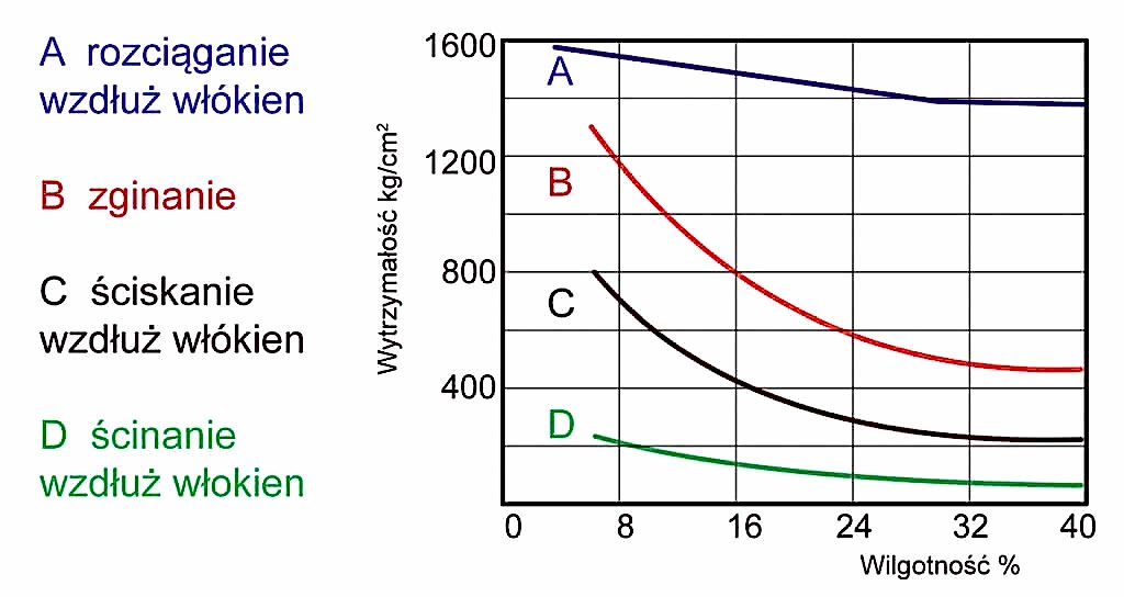 Zależność wytrzymałości od wilgotności drewna.