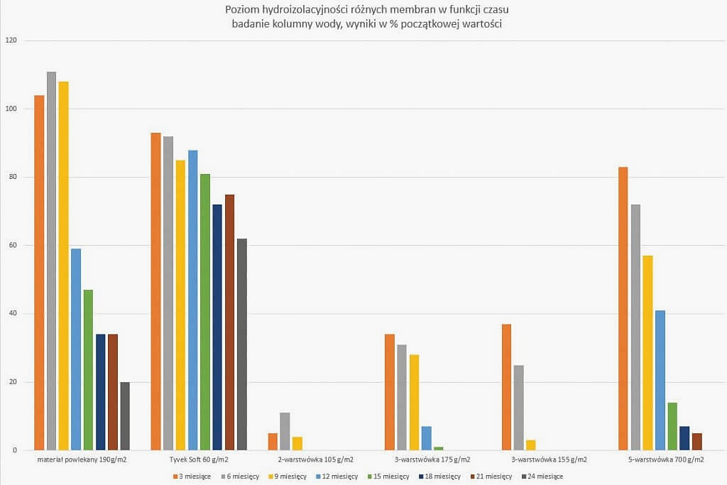 Wykres 1. Porównanie spadku szczelności różnych membran podkładowych podczas 24-miesięcznego testu. Produkt A: materiał powlekany 190g/m2 Produkt B: Tyvek Soft 60 g/m2 Produkt C: 2-warstwówka 105 g/m2 Produkt D: 3-warstwówka 175 g/m2 Produkt E: 3-warstwówka 155 g/m2 Produkt F: 5-warstwówka 700 g/m2 Źródło: Langner, Normen. (2007). Kurzzeitversuche zur baupraktischen Einstufung des Langzeitverhaltens diffusionsoffener Polymerfolien für Dachkonstruktionen.