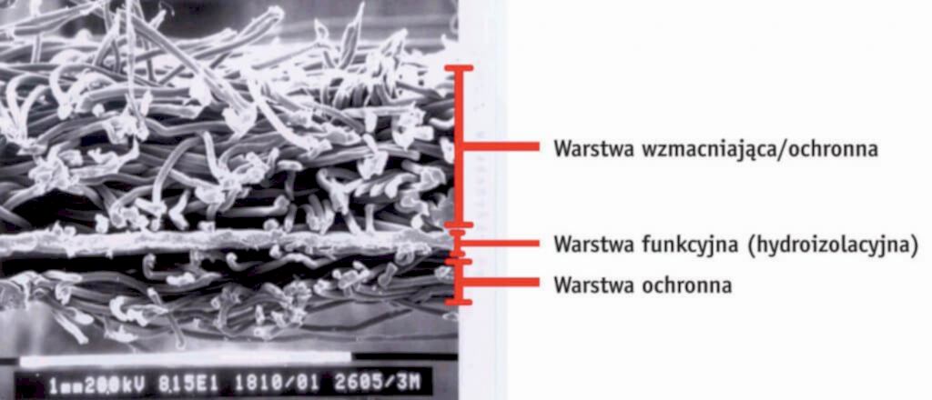 Przykład budowy membrany 3-warstwowej w powiększeniu – warstwa funkcjonalna (hydroizolacyjna) jest delikatna więc musi być chroniona przed uszkodzeniami mechanicznymi, stanowi niewielką część grubości całej membrany.