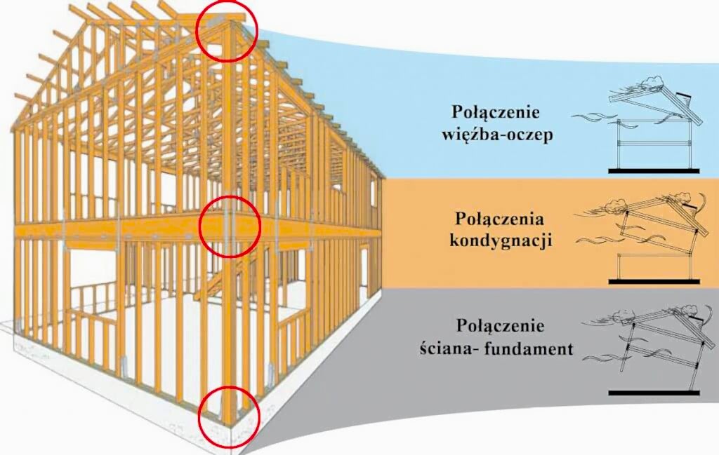 Zdj. 9. Potencjalne skutki pominięcia jednego z połączeń na Ciągłej Ścieżce Obciążenia.