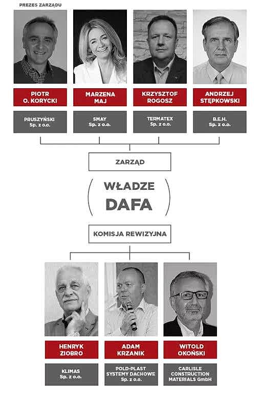 ZARZĄD DAFA 2021