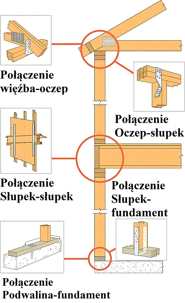 Rysunek 7. Przykłady połączeń w poszczególnych węzłach drewnianej konstrukcji szkieletowej budynku, zapewniające Ciągłą Ścieżkę Obciążenia.