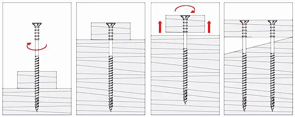 Rys. 1. Sposób montażu Uzyskanie odpowiedniego efektu jest możliwe jedynie dzięki prawidłowemu montażowi. Wkręt należy umieścić w konstrukcji tak, aby złączył on łatę wraz z konstrukcją, a następnie wkręcić go do momentu schowania łba w powierzchni drewna, następnie wstecznym biegiem wkrętarki luzuje się dolną część wkręta celem uzyskania odstępu pomiędzy elementami drewnianymi. Dystans pomiędzy elementami konstrukcji nie może być większy niż odległość pomiędzy gwintami wkręta, co w praktyce oznacza, że w przestrzeni nie powinno być widoczne gwintowanie ani górne ani dolne. Jest to możliwe tylko pod warunkiem prawidłowego doboru długości produktu do podłoża. Prawidło zamontowany wkręt powinien mieć zagłębiony cały dolny gwint w podłożu.