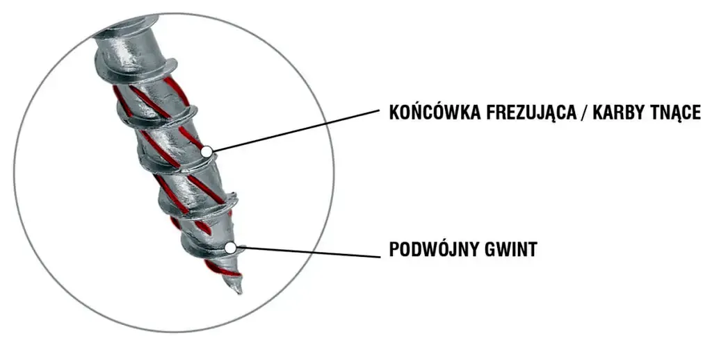 KOŃCÓWKA FREZUJĄCA / KARBY TNĄCE Specjalny kształt końcówki frezującej to o 20% mniejszy opór podczas wkręcania, który wydłuża czas eksploatacji baterii oraz samych narzędzi. Karby tnące na gwincie przecinają włókna struktury drewna podczas wkręcania. PODWÓJNY GWINT Dodatkowe zwoje na szpicu ułatwiają wkręcanie – pozwalają na szybsze „złapanie” drewna przy mniejszej sile docisku.