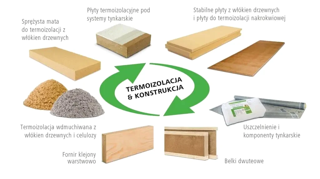 W kompleksowym systemie materiały konstrukcyjne oraz termoizolacja są do siebie dopasowane pod względem technicznym. Pozwala to m.in. uniknąć błędów w trakcie prac budowlanych.