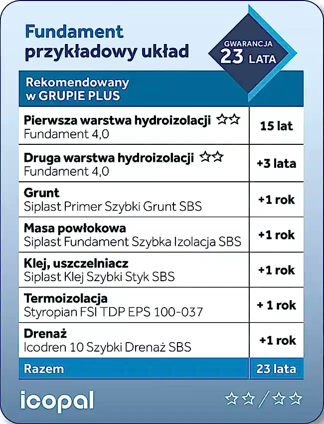 Kompleksowe systemy hydroizolacyjne: nowy poziom ochrony dzięki Gwarancji Jakości Icopal