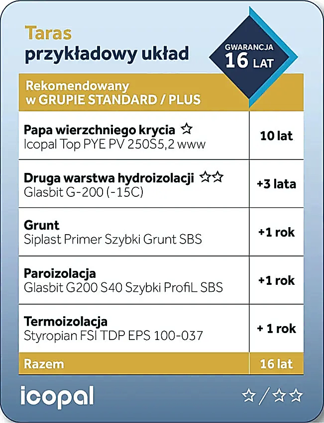 Kompleksowe systemy hydroizolacyjne: nowy poziom ochrony dzięki Gwarancji Jakości Icopal